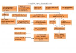 Структура управления  МКОУ "Образцовская ООШ"